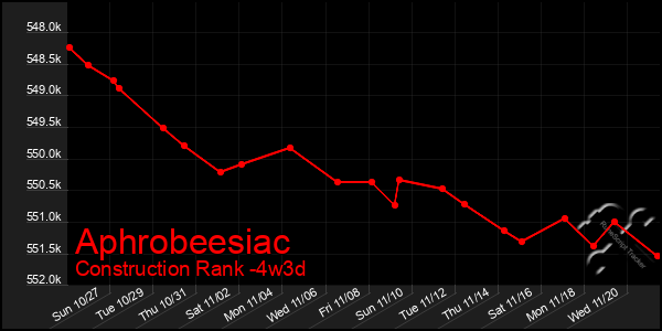 Last 31 Days Graph of Aphrobeesiac