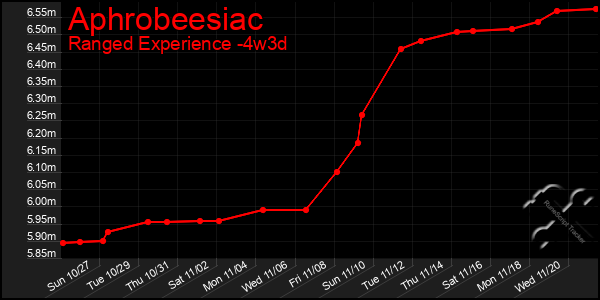 Last 31 Days Graph of Aphrobeesiac