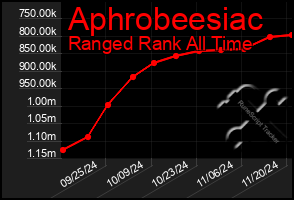 Total Graph of Aphrobeesiac