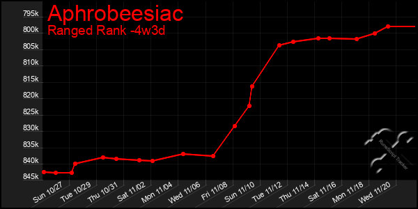 Last 31 Days Graph of Aphrobeesiac