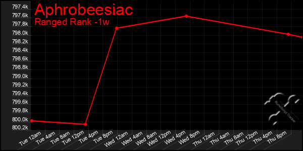 Last 7 Days Graph of Aphrobeesiac