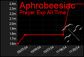 Total Graph of Aphrobeesiac