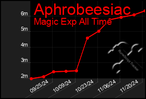 Total Graph of Aphrobeesiac