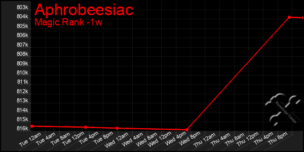 Last 7 Days Graph of Aphrobeesiac