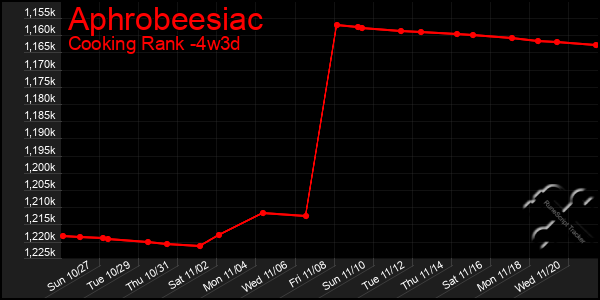 Last 31 Days Graph of Aphrobeesiac