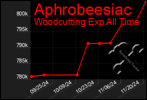 Total Graph of Aphrobeesiac