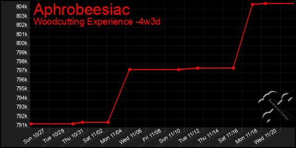 Last 31 Days Graph of Aphrobeesiac