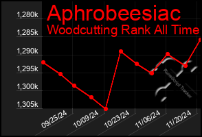 Total Graph of Aphrobeesiac