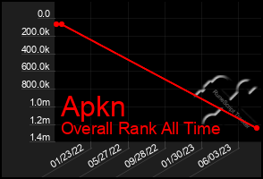 Total Graph of Apkn