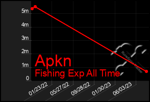 Total Graph of Apkn