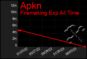 Total Graph of Apkn