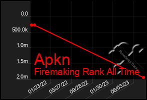 Total Graph of Apkn