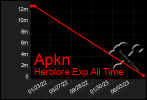 Total Graph of Apkn