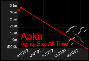 Total Graph of Apkn