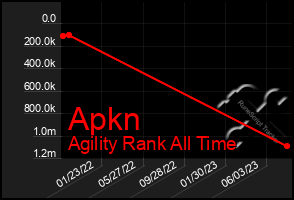 Total Graph of Apkn