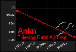 Total Graph of Apkn