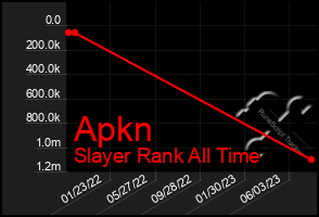 Total Graph of Apkn