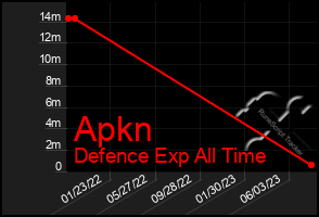 Total Graph of Apkn