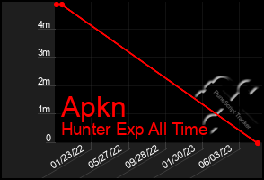 Total Graph of Apkn
