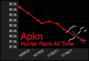 Total Graph of Apkn