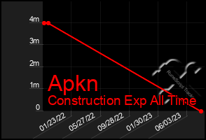 Total Graph of Apkn