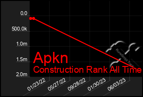 Total Graph of Apkn