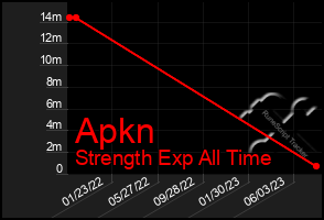 Total Graph of Apkn