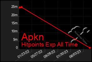 Total Graph of Apkn