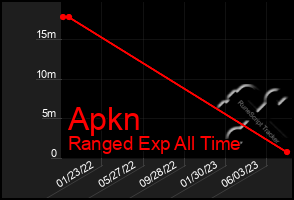 Total Graph of Apkn