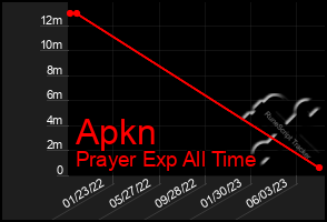 Total Graph of Apkn