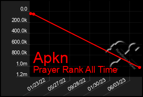 Total Graph of Apkn