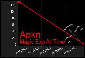 Total Graph of Apkn