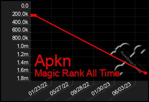 Total Graph of Apkn