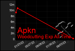 Total Graph of Apkn