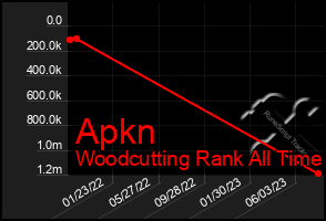 Total Graph of Apkn