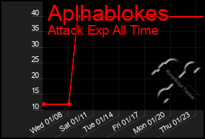 Total Graph of Aplhablokes