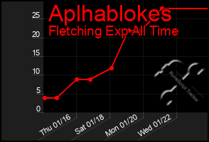 Total Graph of Aplhablokes