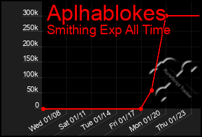 Total Graph of Aplhablokes