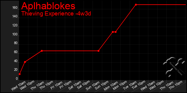 Last 31 Days Graph of Aplhablokes