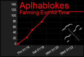 Total Graph of Aplhablokes