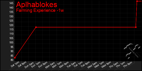 Last 7 Days Graph of Aplhablokes