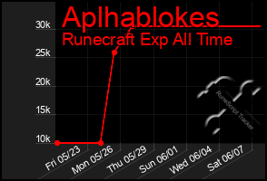 Total Graph of Aplhablokes