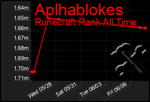 Total Graph of Aplhablokes