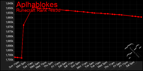 Last 31 Days Graph of Aplhablokes