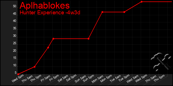 Last 31 Days Graph of Aplhablokes