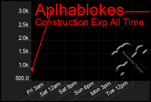 Total Graph of Aplhablokes
