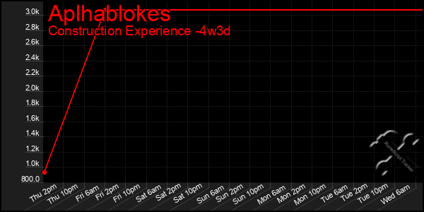 Last 31 Days Graph of Aplhablokes