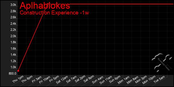 Last 7 Days Graph of Aplhablokes
