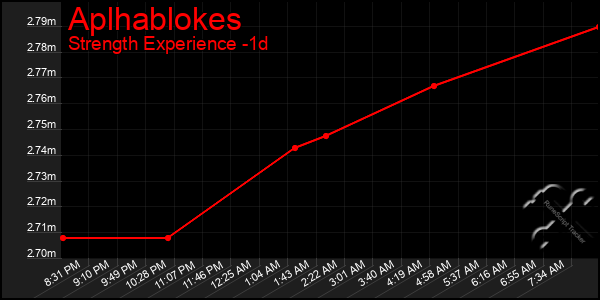 Last 24 Hours Graph of Aplhablokes
