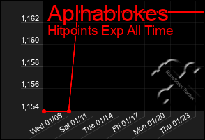 Total Graph of Aplhablokes